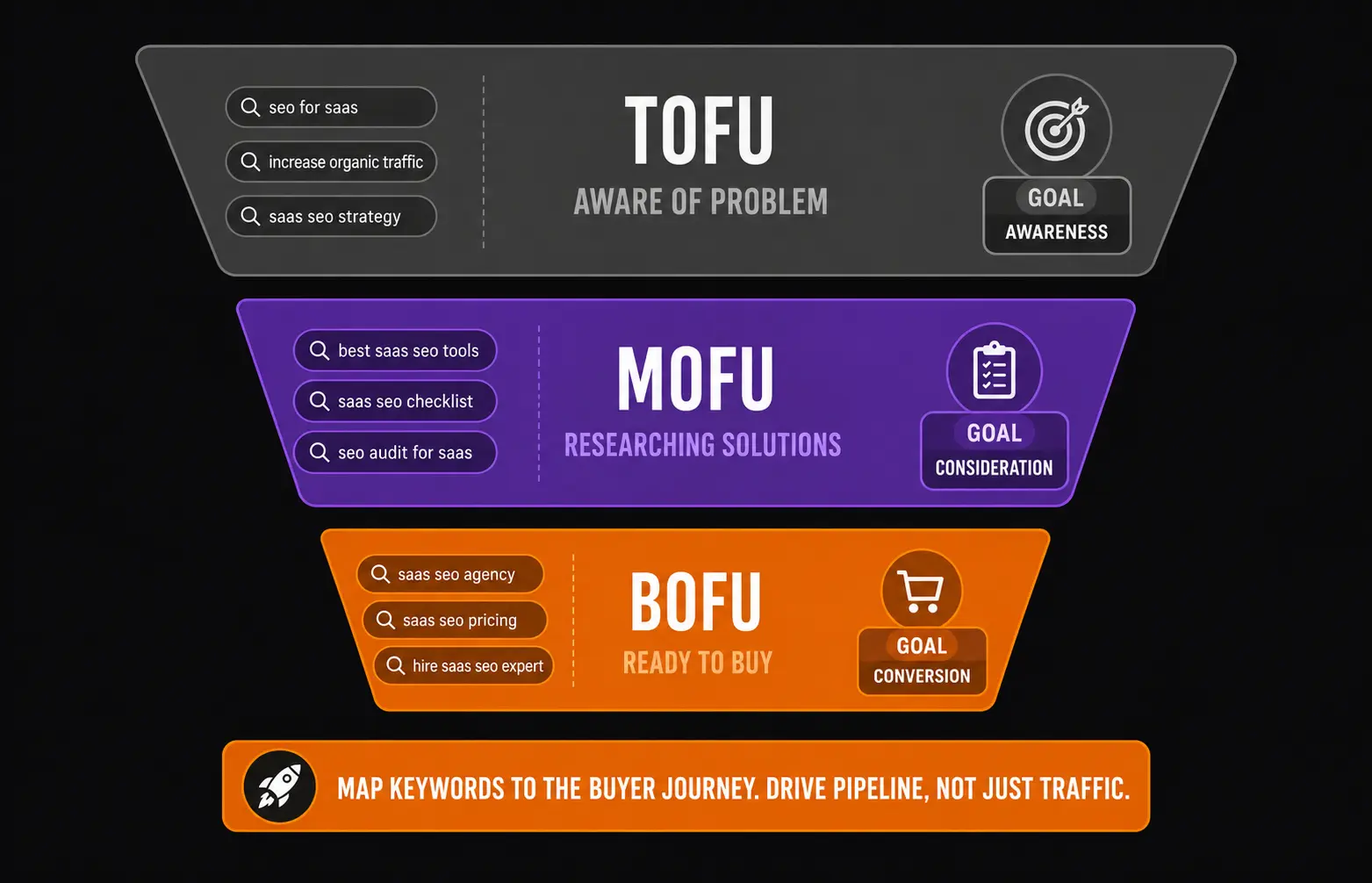 SaaS keyword funnel — TOFU, MOFU, BOFU mapped to buyer intent