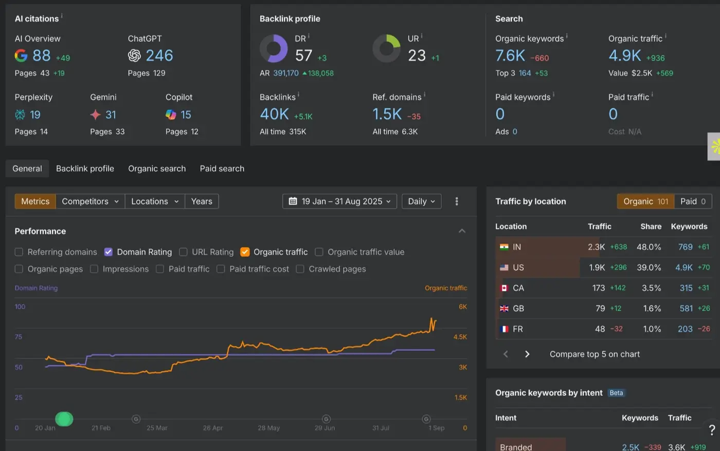 Ahrefs AI responses showing 490 AIO search queries and citations across 6 platforms