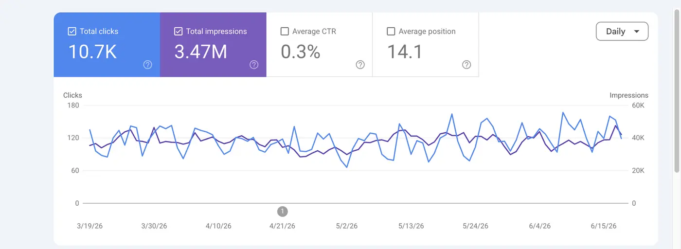 Google Search Console showing 10.7K clicks and 3.47M impressions