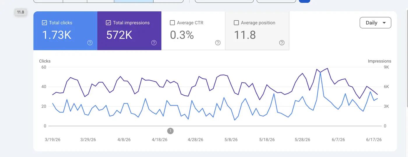GSC showing 1.73K clicks and 572K impressions for staffing platform